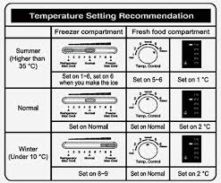 Refrigerator Temperature Control Dial What Do The Numbers Relate To Cold Colder Coldest Refrigerator Temperature Frigidaire Refrigerator Refrigerator