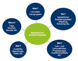 N welche arbeitsbereiche muss mein lehrling. Foraus De Einen Betrieblichen Ausbildungsplan Erstellen