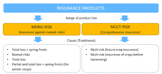Short of changing career, aging 20 years overnight or simply giving up driving for good, it might at first glance seem hopeless. Types Of Insurance Products Offered In The Ukrainian Agricultural Download Scientific Diagram