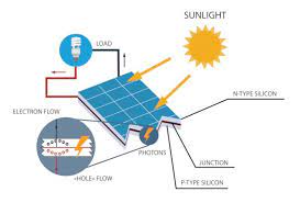 Solar power plant have a large number of solar panels connected to each other to get a large voltage output. How Do Solar Panels Work What Are Solar Panels Made Of