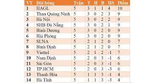 Liên đoàn bóng đá thế giới (fifa) vừa công bố bảng xếp hạng các đội tuyển quốc gia trong tháng 4/2021. Báº£ng Xáº¿p Háº¡ng V League 2021 Hagl Sáº½ Tiáº¿p Tá»¥c Ä'á»™c Chiáº¿m Ngoi Ä'áº§u Ttvh Online