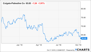 will colgate palmolive be able to overcome its headwinds