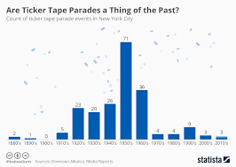 Chart Are Ticker Tape Parades A Thing Of The Past Statista