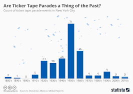 chart are ticker tape parades a thing of the past statista