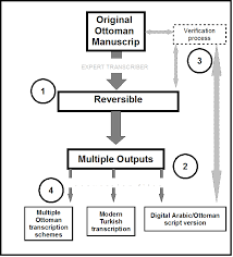 Rethinking The Transcription Of Ottoman Texts