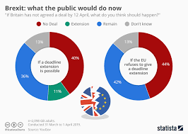 Chart Brexit What The Public Would Do Now Statista