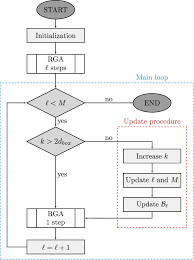 6 Flow Chart Of The Sequential Procedure After Subdivision