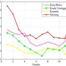 29 / 24 °c wind: Average Annual Wind Speed In Malaysia Download Scientific Diagram