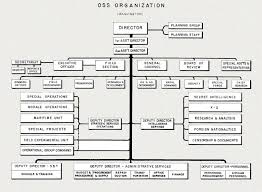 Hyperwar Office Of Strategic Servcices Oss Organization