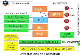 Combien de temps de formation, est ce rémunéré? Comment Devenir Entraineur De Foot Les Diplomes