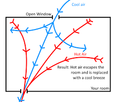 Our gift to you, for a limited time only. How To Quickly Cool A Hot Room Or House Down Stoski Mosti Co