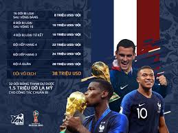 Trước world cup 2018, đội tuyển pháp sẽ có 3 trận giao hữu với ch ailen (29/5), italia (2/6) và mỹ (10/6). Vo Ä'á»‹ch World Cup Ä'á»™i Tuyá»ƒn Phap Nháº­n Ä'Æ°á»£c Bao Nhieu Tiá»n ThÆ°á»Ÿng
