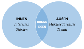 Was means what , das means that , and ist is the third person singular conjugation form of what is this. Geschaftsideen Finden In 10 Minuten Die Quora Methode Karriereletter