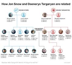 So many men have tried to kill me, i don't remember all their names. Game Of Thrones How Jon Snow And Daenerys Targaryen Are Related