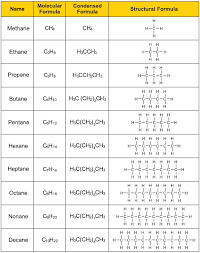 6 1c Organic Chemistry Biochemistry Ten Simplest Hydrocarbons Study Chemistry Organic Chemistry Study College Chemistry