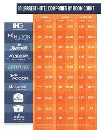 10 Largest Hotel Companies By Room Count Hotel Marketing Hotel Management Hotel