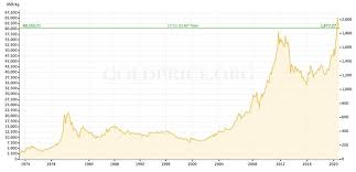 Gold at the end of 2019. Free Spending Biden And Or Continued Fed Stimulus Will Hike Gold Prices Ahead Of The Herd