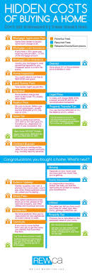 Infographic Costs You Ll Encounter When You Buy A Home Buying Your First Home Buying First Home Home Buying