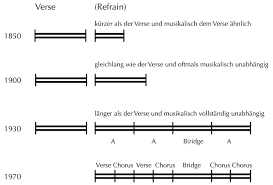 Er wird aus mehreren strophen mit jeweils drei versen gebildet und folgt dem muster aba bcb cdc. Formbegriffe Der Pop Und Rockmusik