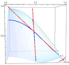 Iniziamo lo studio della continuità della funzione di due variabili nell'origine, ossia nel punto di coordinate. Derivate Parziali