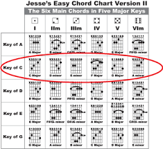 Guitar Key Chords Google Search In 2019 Guitar Blues