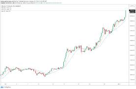 Sure enough, cryptocurrency traders are always tracking price predictions. Bitcoin Blasts Through 31 300 What Do Analysts Think About Btc In Q1 2021 Lee Academy