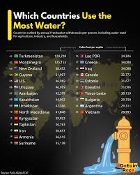 Turkmenistan withdraws more freshwater per person than any other country in  the world 💧 Agriculture accounts for roughly 70% of global freshwater use,  especially in dry regions dependent on large irrigation systems.