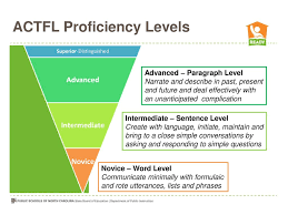 Actfl Proficiency Levels Ppt Download