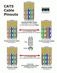 The most common use of a crossover cable occurs in wiring together two hubs. Image Result For Cat 5e Cable Diagram Ethernet Cable Ethernet Wiring Rj45