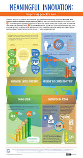 News Center Philips Sustainability Sustainable Development Infographic
