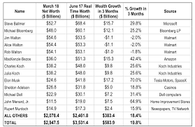 U.S. Billionaire Wealth Surged During The Pandemic – Jewish Business News