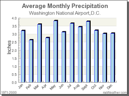 Average Precipitation For Washington National Airport Precipitation Washington National National