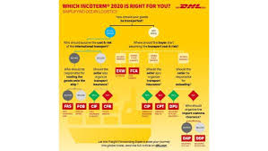 When there are no specific rules that can apply to the sales contract, it can lead to damages and loss of shipment. Which Incoterm Is Right For You Dhl Global Forwarding Germany