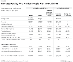 Reforming The Earned Income Tax Credit And Additional Child