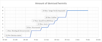 Spoiler Free Chart Of Demise It Seemed Like Hermitcraft