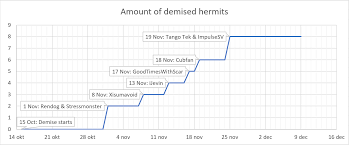 spoiler free chart of demise it seemed like hermitcraft