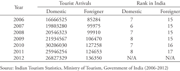 Discover all statistics and data on travel and tourism in malaysia now on statista.com! Number Of Tourists Who Visited Uttarakhand India Download Table
