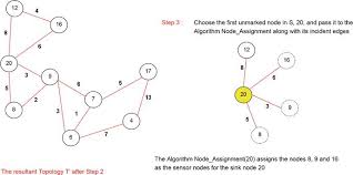industrial wireless sensor networks
