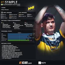 Aug 11, 2021 · hltv rating. Top 20 Players Of 2018 S1mple 1 Hltv Org