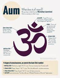 Om Aum Is A Sanskrit Syllable Found In Several Religions Hinduism And Its Yogas Buddhism Jainism Sikhism And Br Yoga Words Yoga Symbols Buddhism Symbols