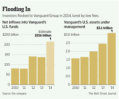 Vanguard Sets Record Funds Inflow Wsj