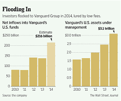 vanguard sets record funds inflow wsj