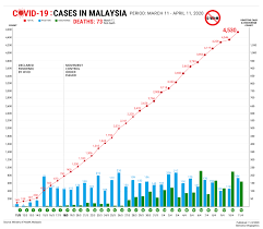 The previous high of 871 cases was reported last sunday (oct 18). Bernama Covid 19 Cases In Malaysia March 11 April 11 2020