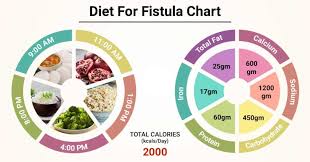 Diet Chart For Fistula Patient Diet For Fistula Chart