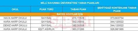 Hava harp okulu puan türü: Milli Savunma Universitesi Harp Okullari Ve Myo Taban Puanlari Guncel 2020 Msu Taban Puanlari Egitim Haberleri