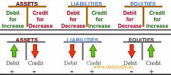 Accounting equation shows the relationship between balance sheet items including assets, liabilities and owner's equity, in which total assets always equal to total liabilities plus total owner's equity. Definition Of Accounting Equation