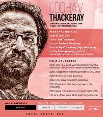 Uddhav thackeray's statement comes days after mumbai congress chief bhai jagtap said he was ready to contest the next year's mumbai civic polls without allying with the sena | mumbai news Maharashtra S Next Cm A Look At Uddhav Thackeray S Cv Forbes India