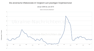 In economics, inflation (or less frequently, price inflation) is a general rise in the price level of an economy over a period of time. Ukrainische Inflationsrate Im Juni Weiter Einstellig Wirtschaft Ukraine Nachrichten