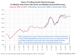 Median New Home Sale Prices Falling Seeking Alpha