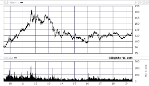 Has Gold Price Broken Out Or Not Technicals And